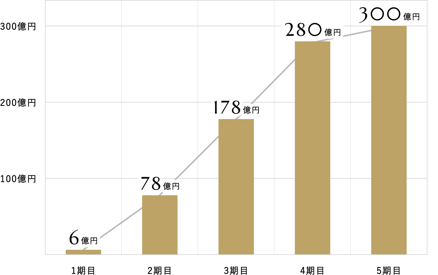 売上高推移