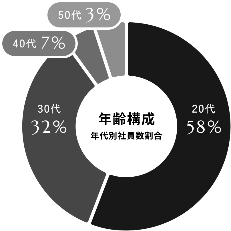 年齢構成