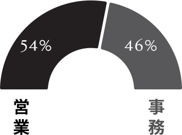 部署比率