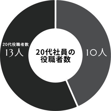 20代社員の役職者数